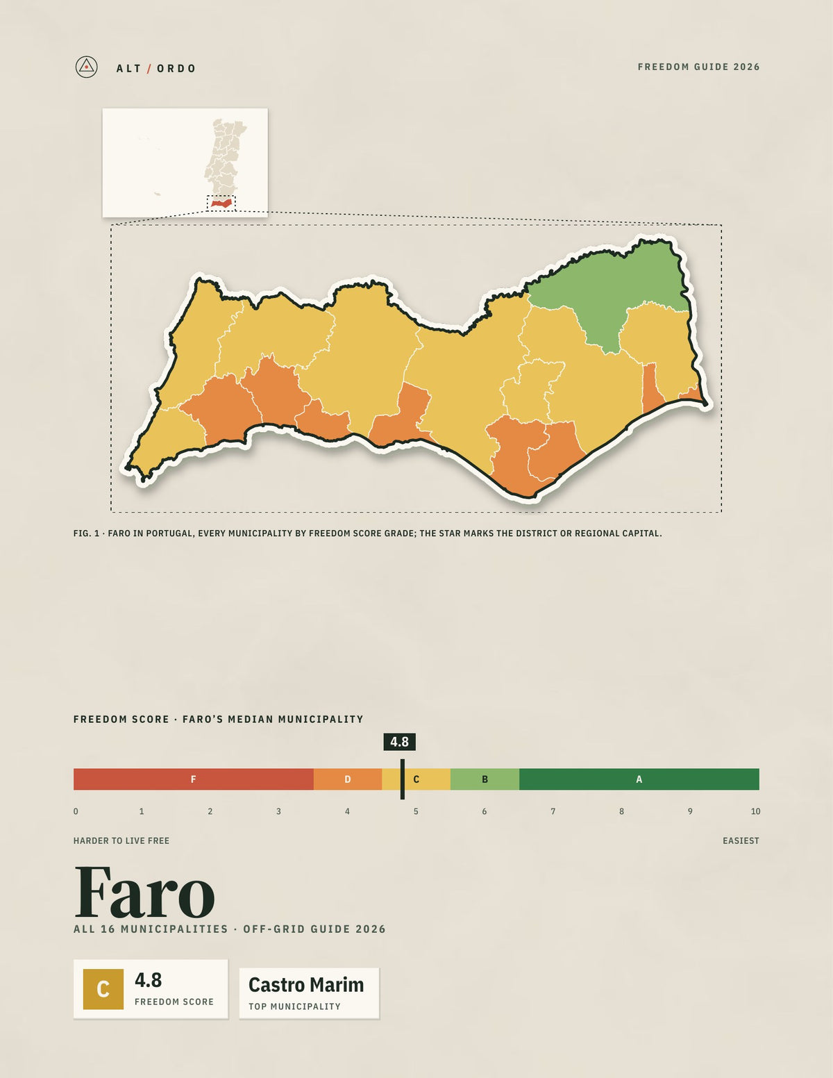 Faro District, Portugal Off-Grid Guide 2026: All 16 Municipalities