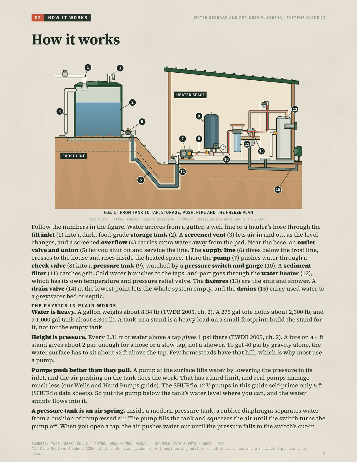 Water storage and off-grid plumbing: Tanks, pumps, pressure and freeze-proofing · Alt Ordo Systems Guide: inside pages