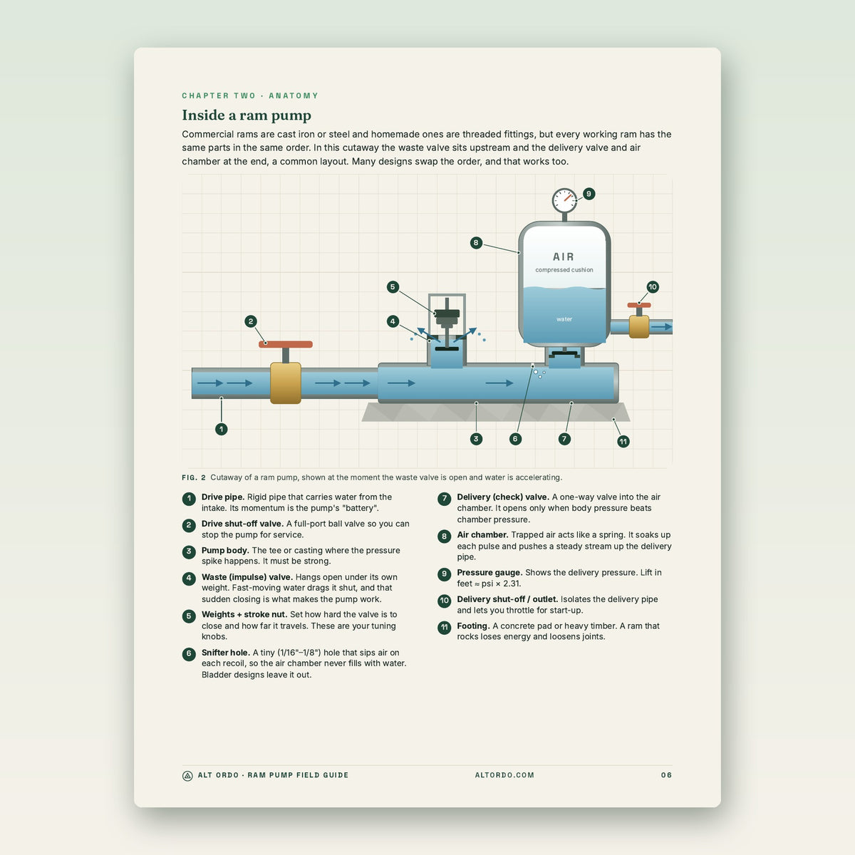 Inside page: labeled cutaway diagram of a hydraulic ram pump