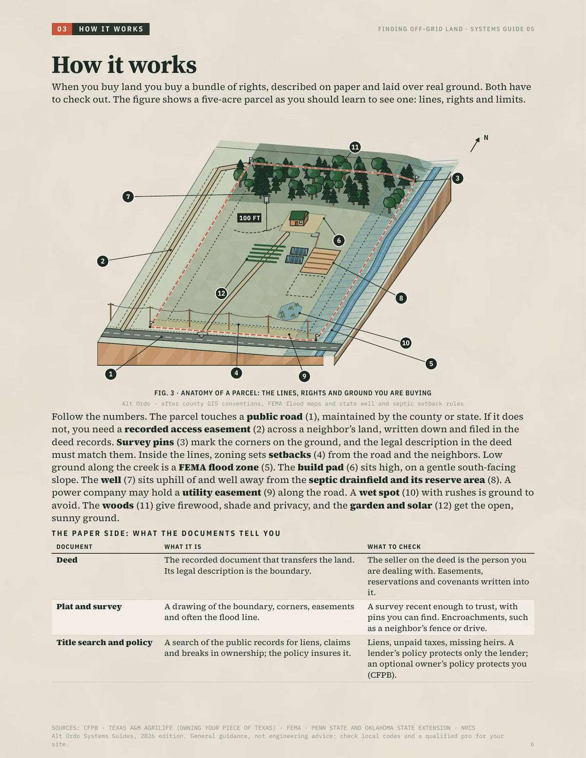 Finding off-grid land: Where to look, what to check, how to buy · Alt Ordo Systems Guide: inside pages