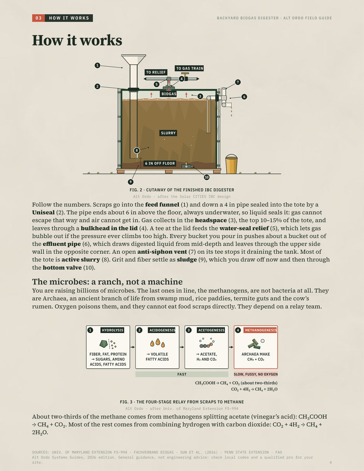 Backyard Biogas Digester: A DIY IBC-tote methane digester: gas to cook on, fertilizer for the garden · Alt Ordo Systems Guide: inside pages