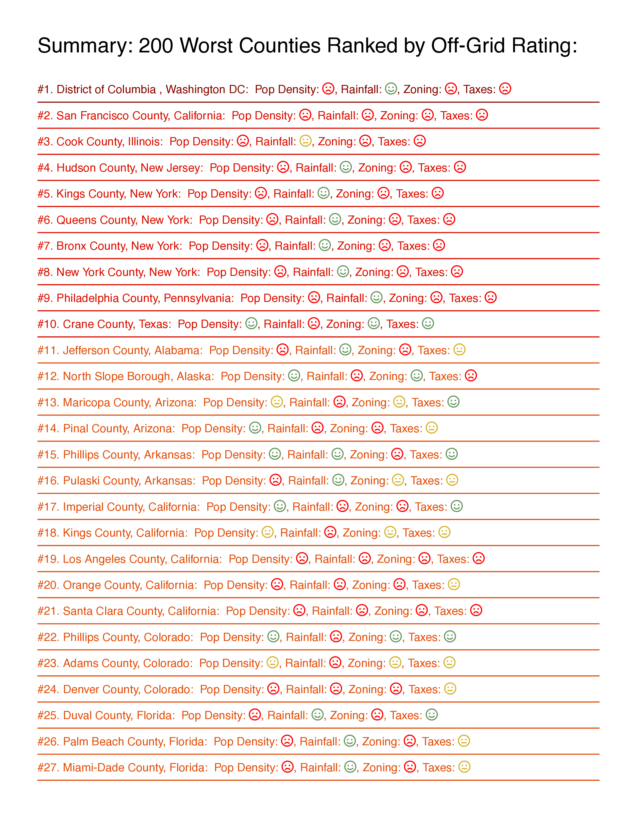 All 200 Worst USA Counties for Off-Grid Guide Living PDF Download